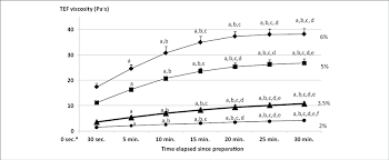 The Effects Of Time Elapsed Since Preparation On Thickened