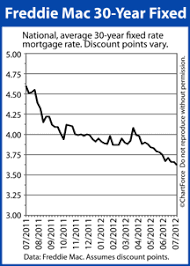 30 year fixed rate mortgage rates fall