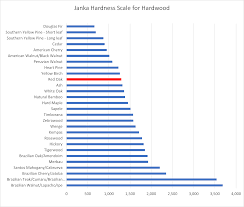 how hard is hardwood the janka scale