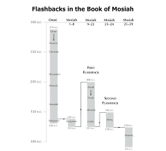 29 Flashbacks In The Book Of Mosiah Byu Studies