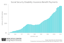 Social Security Disability Insurance Program Is Financially