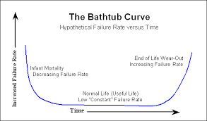 The Bathtub Curve And Product Failure Behavior Part 1 Of 2