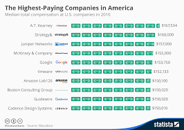 Chart The Highest Paying Companies In