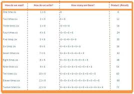 6 Times Table Read And Write Multiplication Table Of 6