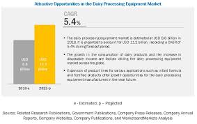 Dairy Processing Equipment Market Industry Analysis Report