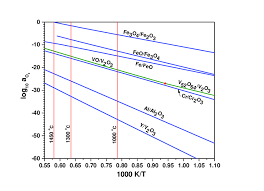 the calculated oxygen activity versus