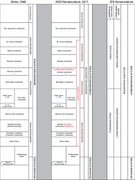 Current Research Mississippian Stratigraphic Nomenclature
