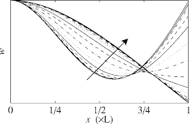 beam with the spring constant