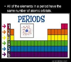 atoms and periodic table unit