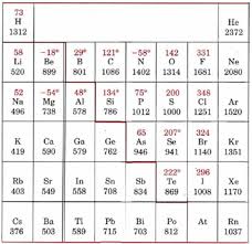 7 3 Atomic Properties And Periodic Trends Chemistry