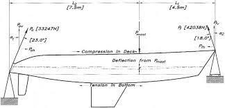 hull construction ship design