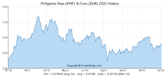 Philippine Peso Php To Euro Eur History Foreign Currency