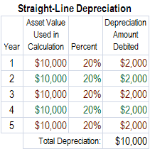 Single Line Depreciation Method Of Accounting