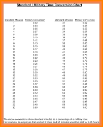 Minute To Decimal Conversion Chart Expert Adp Minutes To