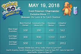 Community Day 5 Charmander Quick Guide Stardust Iv Chart