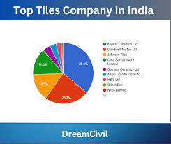 top tiles company in india 2023 updated