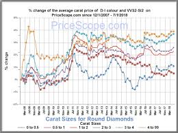 Are Diamonds A Good Investment Compared To Gold Borro