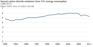 Greenhouse Gas Emissions By The United States Wikipedia