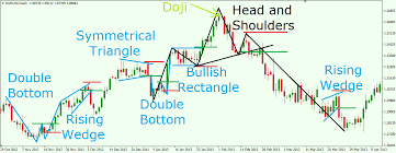 Reading Forex Chart Patterns Like A Professional Trader