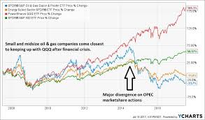 Xle And Xop Comparing 2 Popular Spdr Oil Stock Etfs