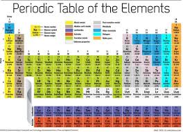 periodic table 1 flashcards quizlet