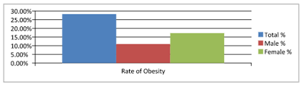 Male And Female Obesity Scale Based On Bmi Download