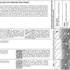 Gsi Classification Chart For Limestone Rock Masses