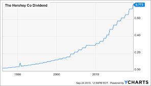 Hershey Stock This Dividend Stock Could Deliver Sweet