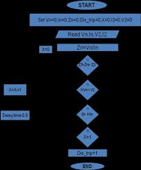 Flow Chart Of Logic Control Characteristic Of Non Pilot