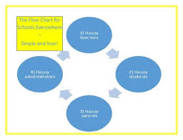 Effective School Flow Chart By Mary Heck Teachers Pay Teachers