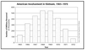 Chapter 19 Test Vietnam Proprofs Quiz