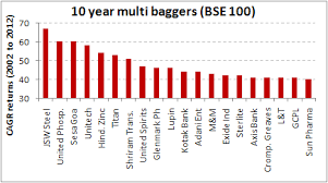 The Top 10 Year Multibagger Stocks Chart Of The Day 24
