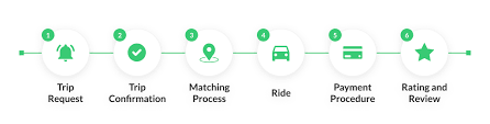 Create app like uber for any business model and experience the power of uber like app development solution trusted by 2k+ on demand businesses. How To Make An App Like Uber Process Tips Features