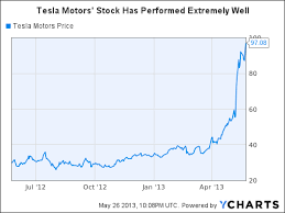 tesla motors overvalued and a strong
