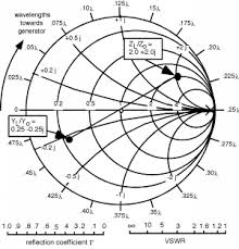 Simple Calculations With The Smith Chart