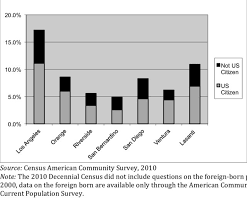 percene foreign born by race