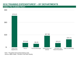 Measuring The Investment In Training By Robert Mandelbaum