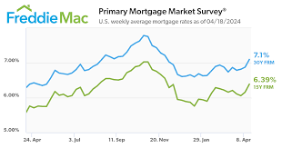 https://www.noradarealestate.com/blog/mortgage-rate-predictions-for-next-2-years/ gambar png