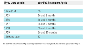 That is why we require all web browsers to have javascript enabled when working with our online services. Full Retirement Age For Getting Social Security The Motley Fool