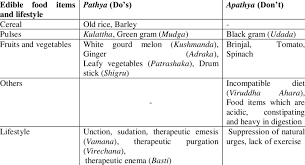 Advised Pathya Apathya Chart For Mutrashmari Download Table