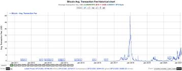 So if we can place maker orders properly while buying and selling — then there won't be any transaction fees! Btc Transaction Fees Have Hit A New 2021 High When Traders Trying To Cash Out Before Bitcoin Price Fluctuations Azcoin News
