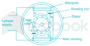 solved shaded pole induction motor is