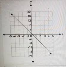 Graph Below Represent Y 1 4x Y 4x Y