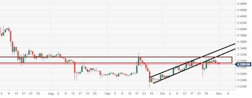 Ripples Xrp Technical Analysis Xrp Usd Can Really Shift