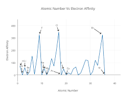 Atomic Number Vs Electron Affinity Scatter Chart Made By