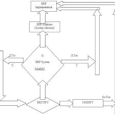Flowchart For An Erp System Implementation Process