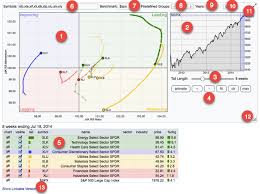 Stockcharts Com Relative Rotation Graph A Marketplace Of