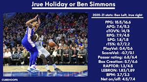 He played college basketball for one season with the ucla bruins before being selected by the philadelphia 76ers in the first round of the 2009 nba draft with the 17th overall pick. Jrue Holiday Is Better Than Ben Simmons Cubehoops