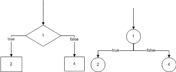 4 Examples Of Control Flow Diagrams And Graphs Of Listing