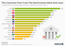 Chart The Majority Of People Worldwide Distrust Government